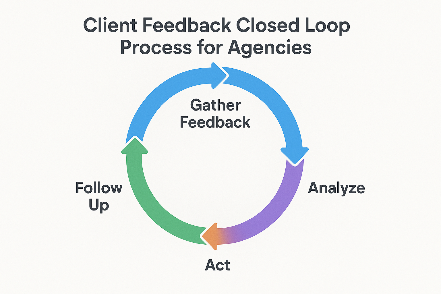 Client-feedback-closed-loop-process-for-agencies